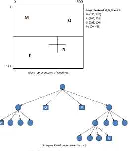 Fig 5. Quadtree image representation  