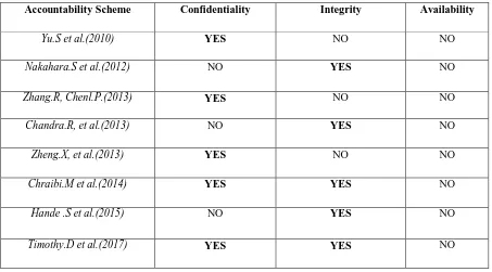 Table 1: Comparison of existing accountability schemes for Cloud Computing Environment  