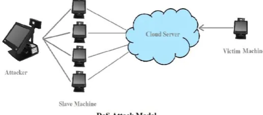 Figure 2: DoS Attack Model 