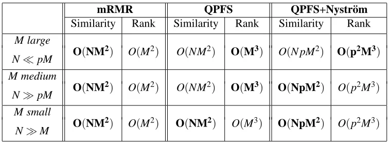 Figure 1: Diagram of the QPFS algorithm using the Nystr¨om method. [A B] is the upper r × Msubmatrix of Q.