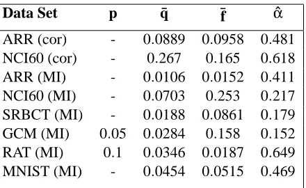 Table 3: Values of the α parameter for each data set. Correlation (cor) and mutual information (MI)were used as similarity measures for ARR and NCI60 data sets