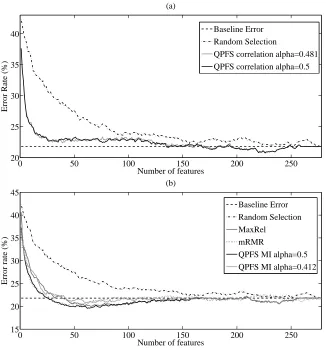 Figure 3: Classiﬁcation error as a function of the number of features for the ARR data set