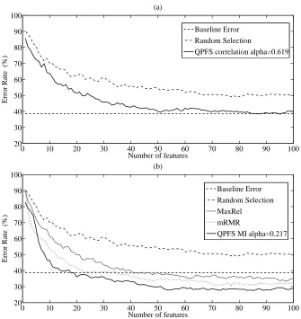 Figure 4: Classiﬁcation error as a function of number of features for the NCI60 data set.(a)QPFS results using correlation as similarity measure with different α values