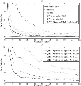 Figure 5: Error rates using MaxRel, mRMR and QPFS+Nystr¨om methods, with mutual informationas similarity measure for the SRBCT data set.