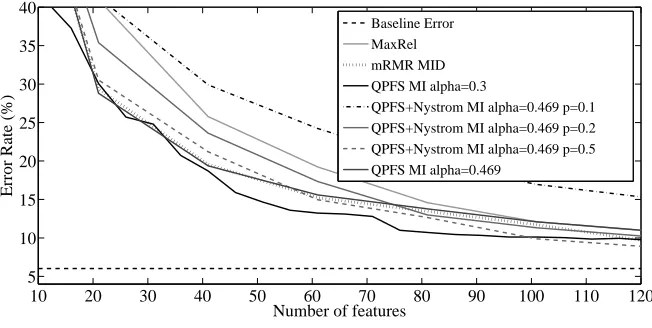 Figure 9: First (a) 100 and (b) 350 features selected by QPFS+Nystr¨om (ˆα = 0.469 and p = 0.5)for the MNIST data set (black pixels).