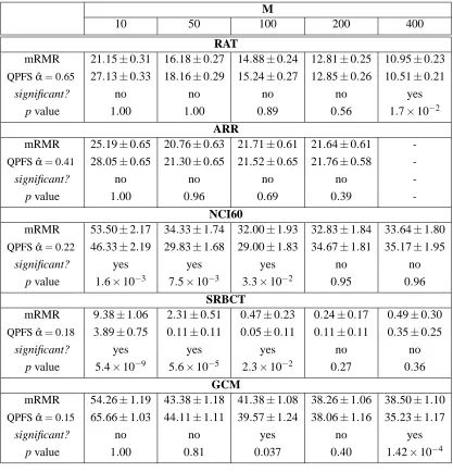 Table 4: Average error rates using the mRMR and QPFS methods, for classiﬁers based on M fea-tures