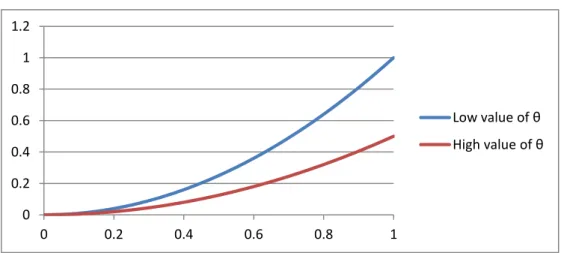 Figure 2. Individual probability of going bankrupt,        , for different θ’s. 