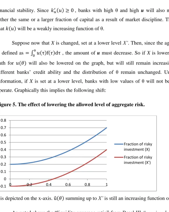Figure 5. The effect of lowering the allowed level of aggregate risk. 