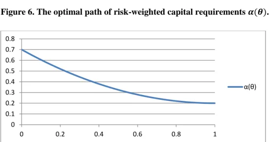 Figure 6. The optimal path of risk-weighted capital requirements     . 