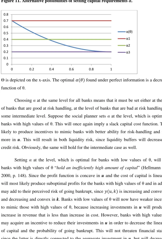 Figure 11. Alternative possibilities of setting capital requirements α. 