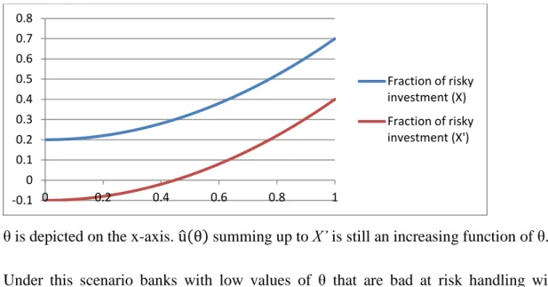 Figure 13. The effect of lowering the allowed level of aggregate risk. 