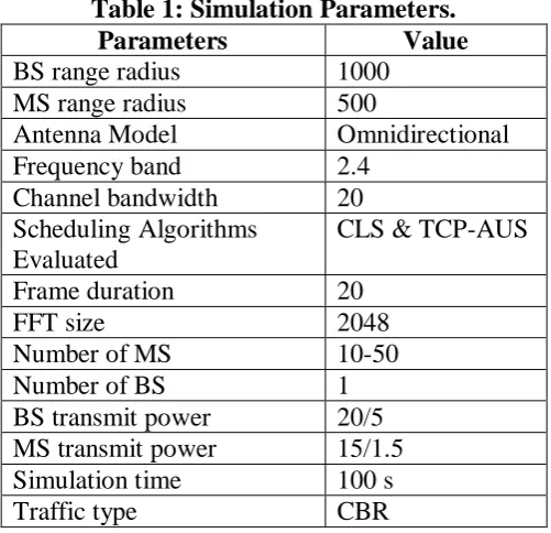 Table 1: Simulation Parameters. Parameters BS range radius 