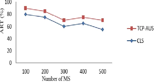 Figure 2. Delay (ms) Vs. Number of MS.  