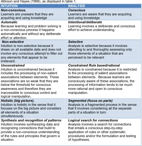 Table 1:   The differences between analysis and intuition (Allinson & Hayes, 2010, p. 3)