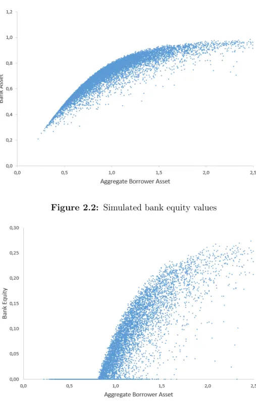Figure 2.1: Simulated bank asset values