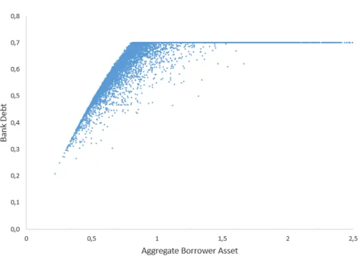 Figure 2.3: Simulated bank debt values