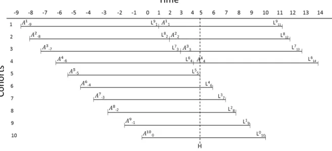 Figure 4.1: Staggered cohorts