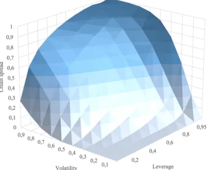 Figure 5.4: NP - Credit Spread