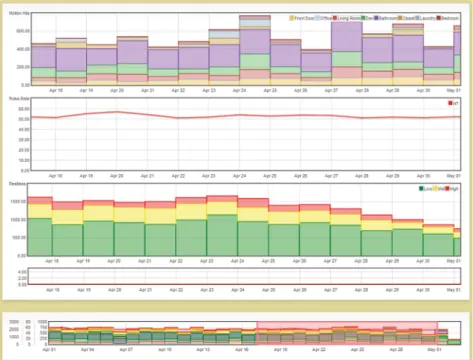 Fig. 2. View of sensor data on the improved Version 2 interface showing motion data (row 1) pulse rate (row 2), and bed restlessness (row 3)