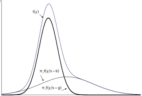 Figure I. Unconditional distributions as mixture-distributions 