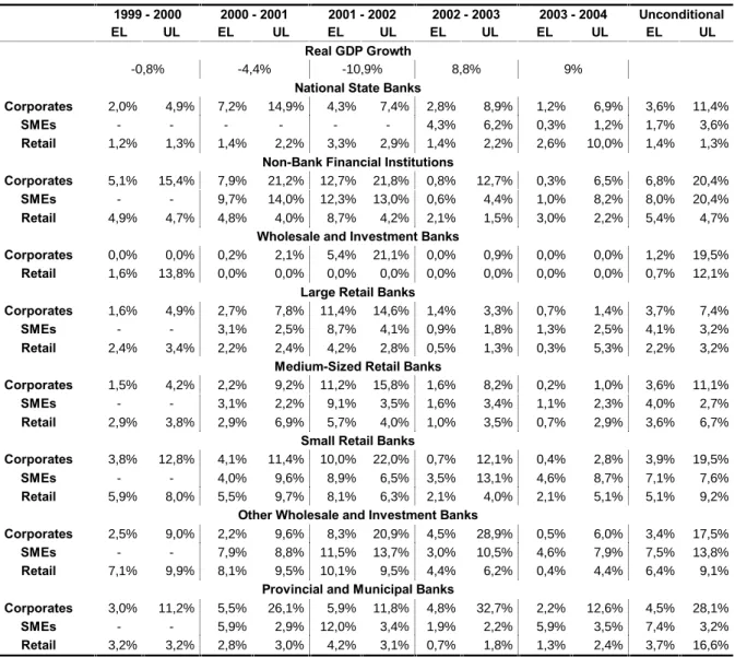 Table III. Expected and Unexpected Losses (99.9% confidence level)  - Scenario I: loss equals 50% of uncovered exposure - 