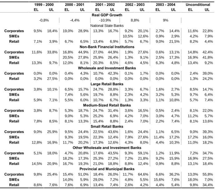 Table IV. Expected and Unexpected Losses (99.9% confidence level)   - Scenario II: loss equals uncovered exposure plus 50% of collateral - 