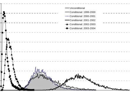 Figure XI. Unconditional Distribution as Mixture of Conditional Distributions: 