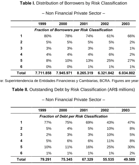 Table I.  Distribution of Borrowers by Risk Classification   –  Non Financial Private Sector  –