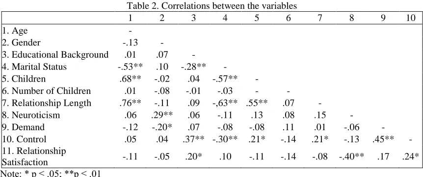 Table 2. Correlations between the variables 1 - 