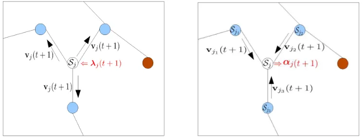 Figure 2: Visualization of iterations (16)-(18): (left) every node j ∈ J computes λ j(t +1) to obtainv j(t + 1), and then broadcasts v j(t + 1) to all neighbors i ∈ Bj; (right) once every nodej ∈ J has received vi(t +1) from all i ∈ Bj, it computes αj(t +1).