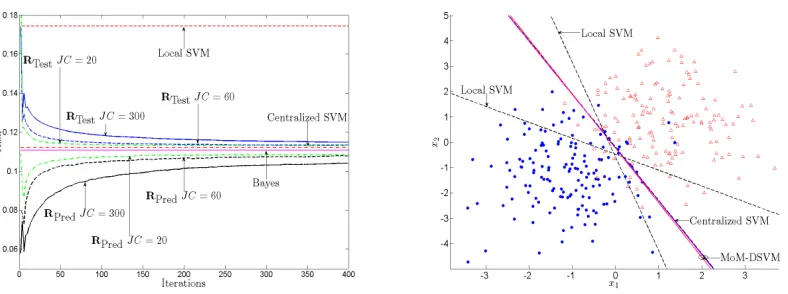 Figure 3: Evolution of the test error (RTest) and prediction error (RPred) of MoM-DSVM for a two-class problem using synthetic data and a network with J = 30 nodes