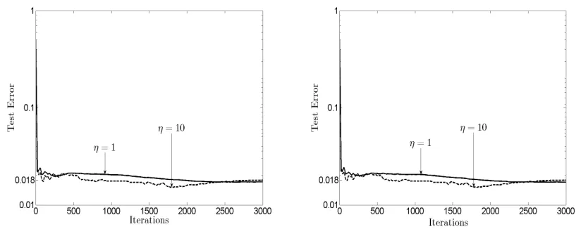Figure 4: Evolution of the test error (RTest) of MoM-DSVM, with penalty coefﬁcients JC = 1 (left)and JC = 5 (right), for a two-class problem using digits 2 and 9 from the MNIST data setunevenly distributed across nodes, and a network with J = 25 nodes.