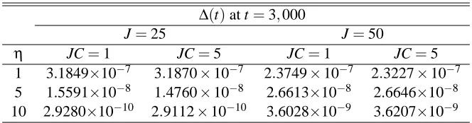 Table 1: MSE ∆(t) with MNIST data set and biased local data for different values of η and JC.