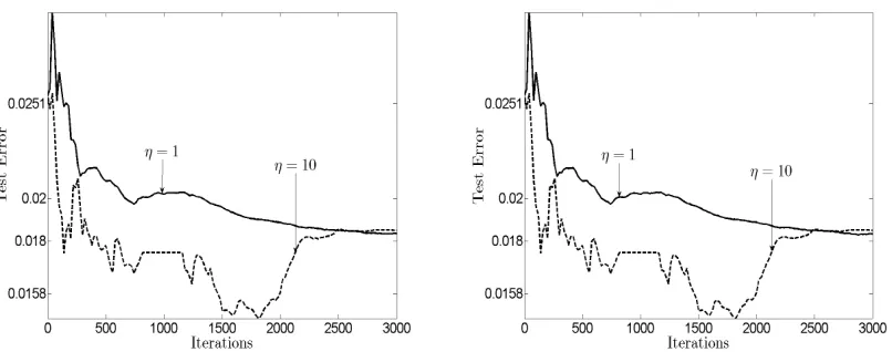 Figure 6: Evolution of the test error (RTest) of MoM-DSVM, with penalty coefﬁcients JC = 1 (left)and JC = 5 (right), for a two-class problem using digits 2 and 9 from the MNIST data setevenly distributed across nodes, and a network with J = 25 nodes.
