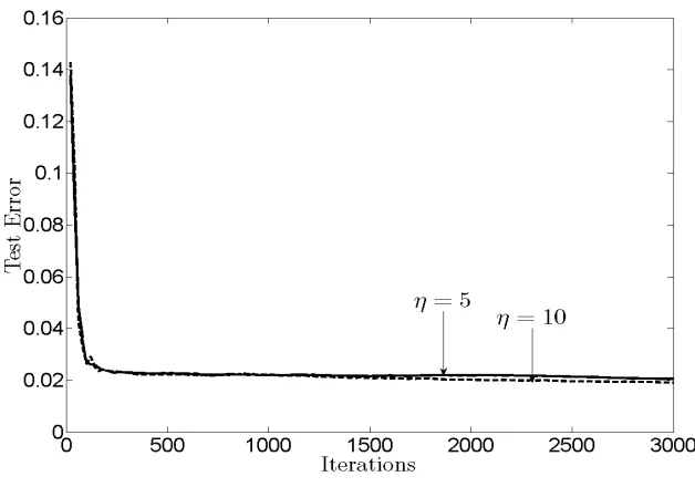 Figure 8: Evolution of the test error (RTest) of MoM-DSVM, with penalty coefﬁcients JC = 1, fora two-class problem using digits 2 and 9 from the MNIST data set unevenly distributedacross nodes, and a network with ring topology and J = 25 nodes.