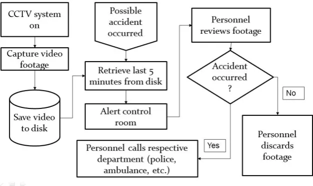 Figure 3 : Detection module 