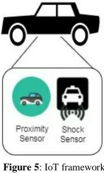 Figure 5: IoT framework 
