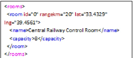 Figure 6 : XML structure of control room data central server  