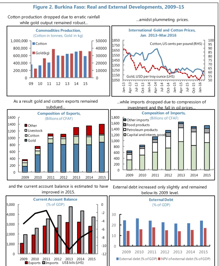 Figure 2. Burkina Faso: Real and External Developments, 2009–15 