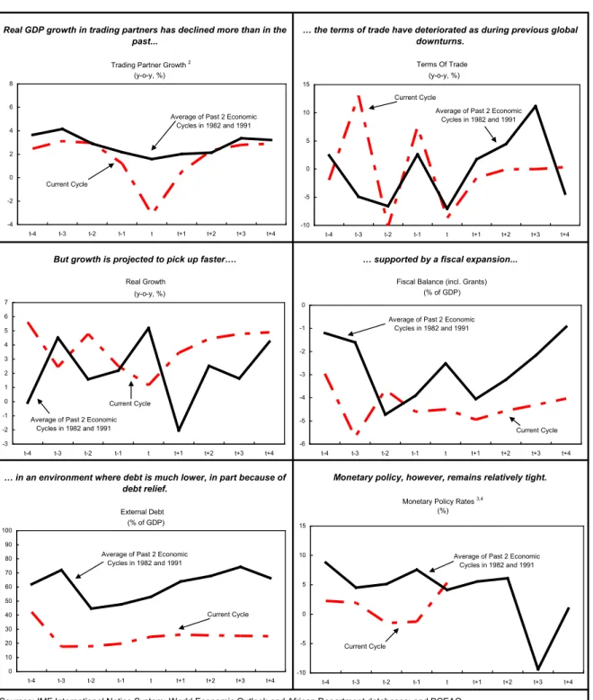 Figure 2. Senegal: Comparing Macroeconomic Developments During Global Economic Downturns 1