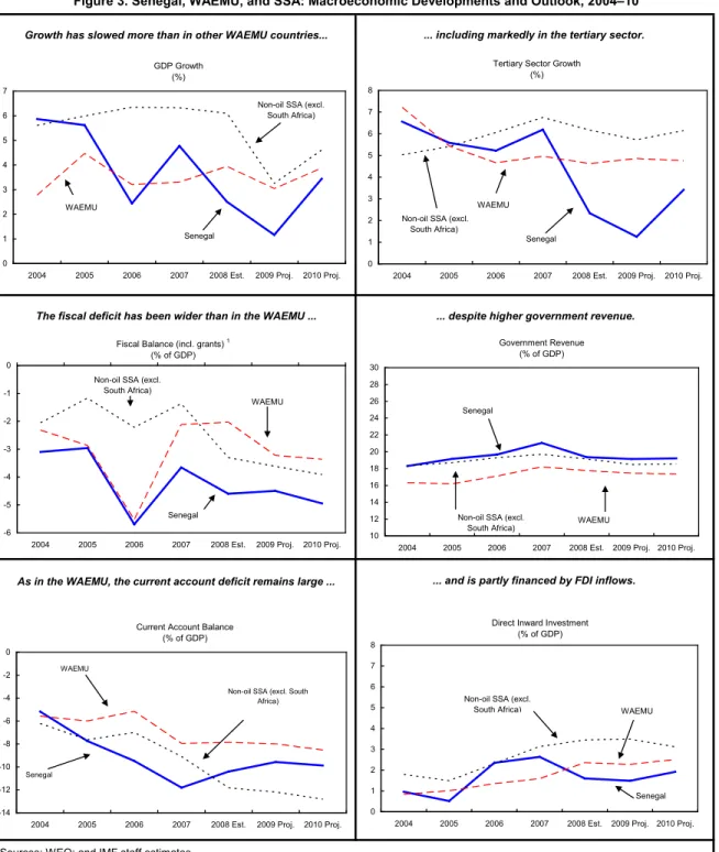 Figure 3. Senegal, WAEMU, and SSA: Macroeconomic Developments and Outlook, 2004–10 Growth has slowed more than in other WAEMU countries...