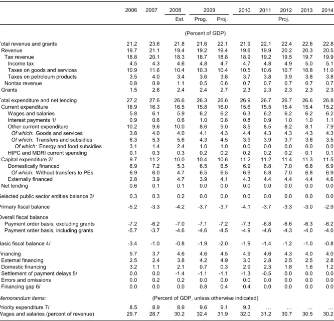 Table 4. Senegal: Government Financial Operations, 2006–14