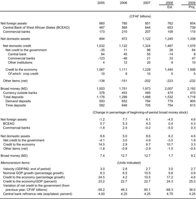 Table 5. Senegal: Monetary Survey, 2005–09