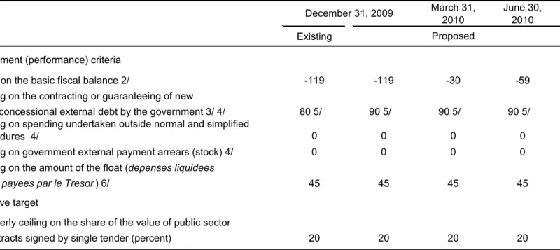 Table 1 of MEFP. Quantitative Assessment Criteria (Performance Criteria) and Indicative Targets for 2009-10 1/