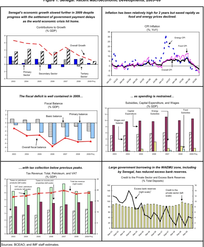 Figure 1. Senegal: Recent Macroeconomic Developments, 2003–09 Senegal’s economic growth slowed further in 2009 despite