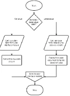 Figure 3 : Serialization & Deserialization Module