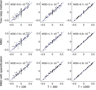 Figure 1: Scatter plots of the estimated coefﬁcients (y axis) versus the true ones (x axis) for differentsample sizes and different methods.