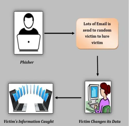 Figure 1: Process of Phishing 