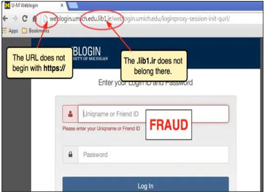 Figure 2: Phishing Websites 
