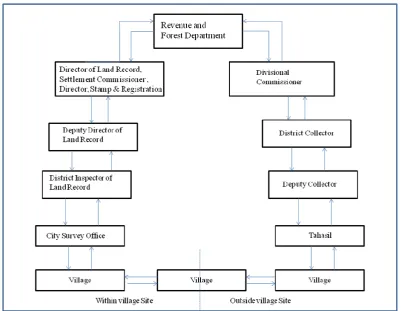 Figure 2: Organization of the Land Record Department 